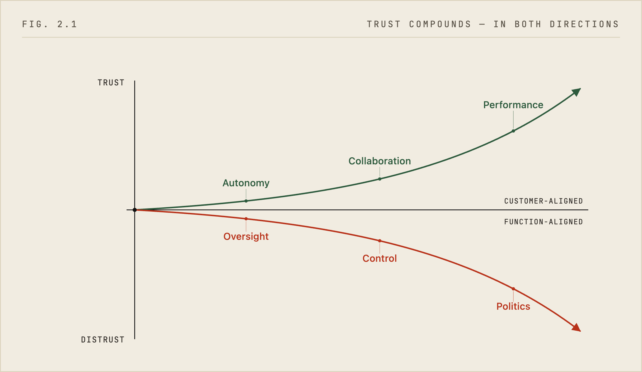 Trust axis &mdash; trust compounds upward into autonomy, erodes downward into oversight
